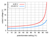 Output voltage settings for the adjustable boost regulators.