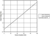 HIH-4030 humidity sensor’s analog output voltage vs relative humidity.