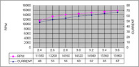 RPM and current vs voltage for the shaftless vibration motors.