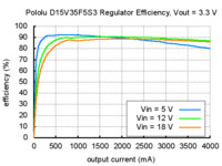 Typical efficiency of Pololu step-down voltage regulator D15V35F5S3 with output voltage set to 3.3 V.