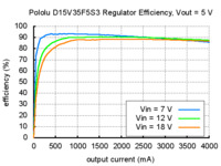 Typical efficiency of Pololu step-down voltage regulator D15V35F5S3 with output voltage set to 5 V.