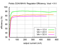 Typical efficiency of Pololu step-down voltage regulator D24V6AHV with output voltage set to 9 V.