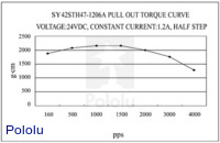 Pull-out torque of stepper motor: unipolar/bipolar, 200 steps/rev, 42×48mm, 4V, 1200mA.