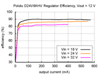 Typical efficiency of Pololu step-down voltage regulator D24V6AHV with output voltage set to 12 V.