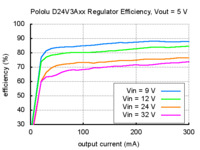 Typical efficiency of Pololu step-down voltage regulator D24V3Axx with output voltage set to 5 V.