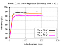 Typical efficiency of Pololu step-down voltage regulator D24V3AHV with output voltage set to 12 V.