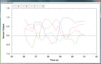 Graph of quaternions displayed by the CH Robotics Serial Interface connected to a CHR-UM6 orientation sensor.