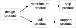 How an idea becomes a product