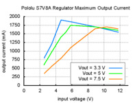 Typical maximum output current of Pololu step-up/step-down voltage regulator S7V8A.