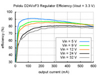 Typical efficiency of Pololu step-down voltage regulator D24VxF3.