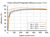 Typical efficiency of Pololu step-down voltage regulator D24VxF9.
