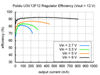 Typical efficiency of Pololu step-up voltage regulator U3V12F12.