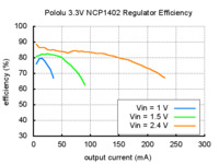 Typical efficiency of Pololu 3.3V step-up voltage regulator NCP1402.