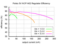 Typical efficiency of Pololu 5V step-up voltage regulator NCP1402.