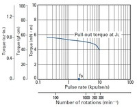 Pull-out torque of the Sanyo miniature (14×30mm) stepper motor.