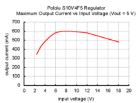 Typical maximum output current of Pololu 5V step-up/step-down voltage regulator S10V4F5.