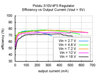 Typical efficiency of Pololu 5V step-up/step-down voltage regulator S10V4F5 vs output current.