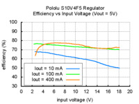 Typical efficiency of Pololu 5V step-up/step-down voltage regulator S10V4F5 vs input voltage.