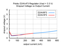 Typical dropout voltage of Pololu step-down voltage regulator D24VxF3.