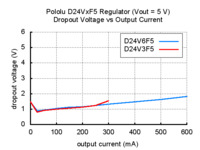 Typical dropout voltage of Pololu step-down voltage regulator D24VxF5.