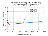 Typical dropout voltage of Pololu step-down voltage regulator D24VxF9.