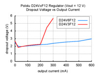 Typical dropout voltage of Pololu step-down voltage regulator D24VxF12.
