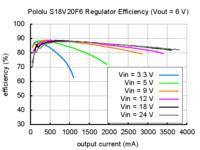 Typical efficiency of Pololu 6V step-up/step down voltage regulator S18V20F6.