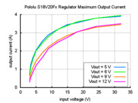 Typical maximum output current of Pololu fixed voltage step-up/step-down voltage regulators (S18V20F5, S18V20F6, S18V20F9, and S18V20F12).